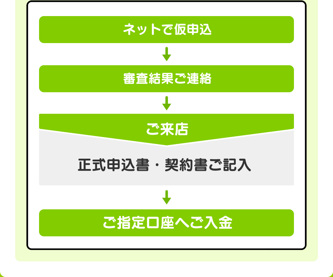 住まいるワイドローンお申し込みの流れ
