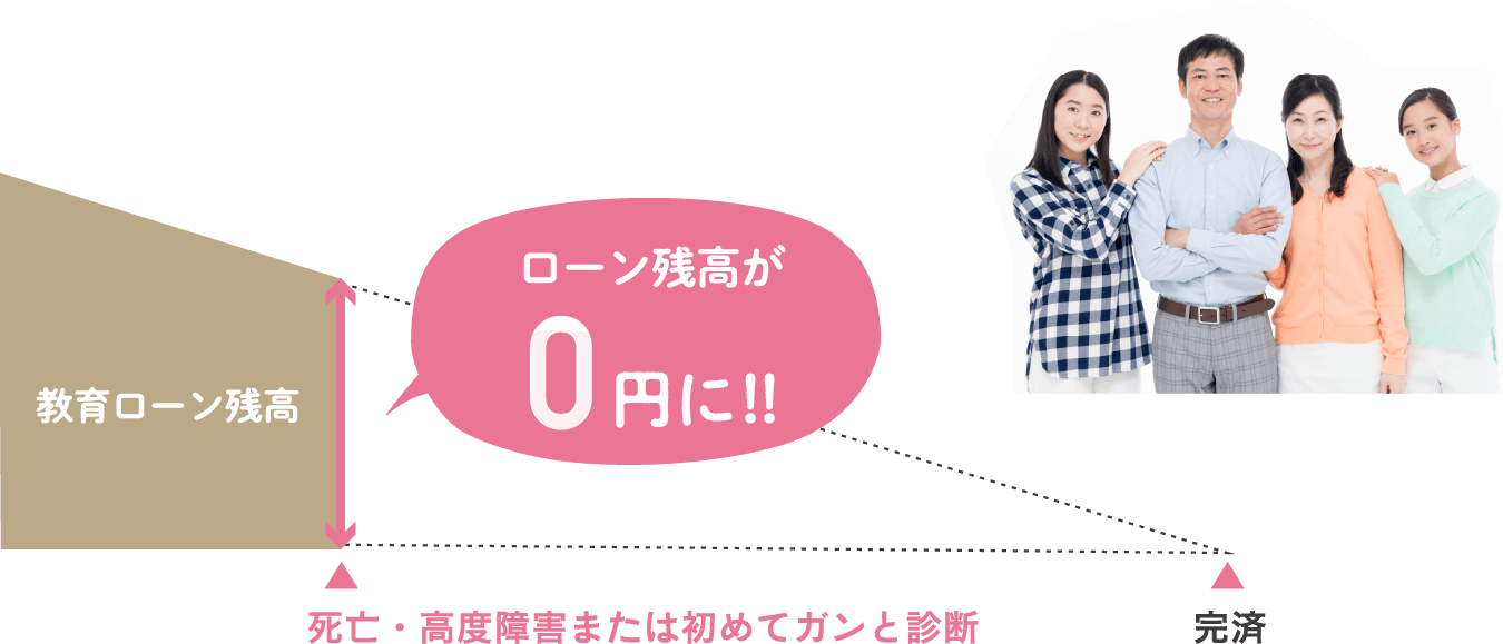 ローン残高が0円に!!