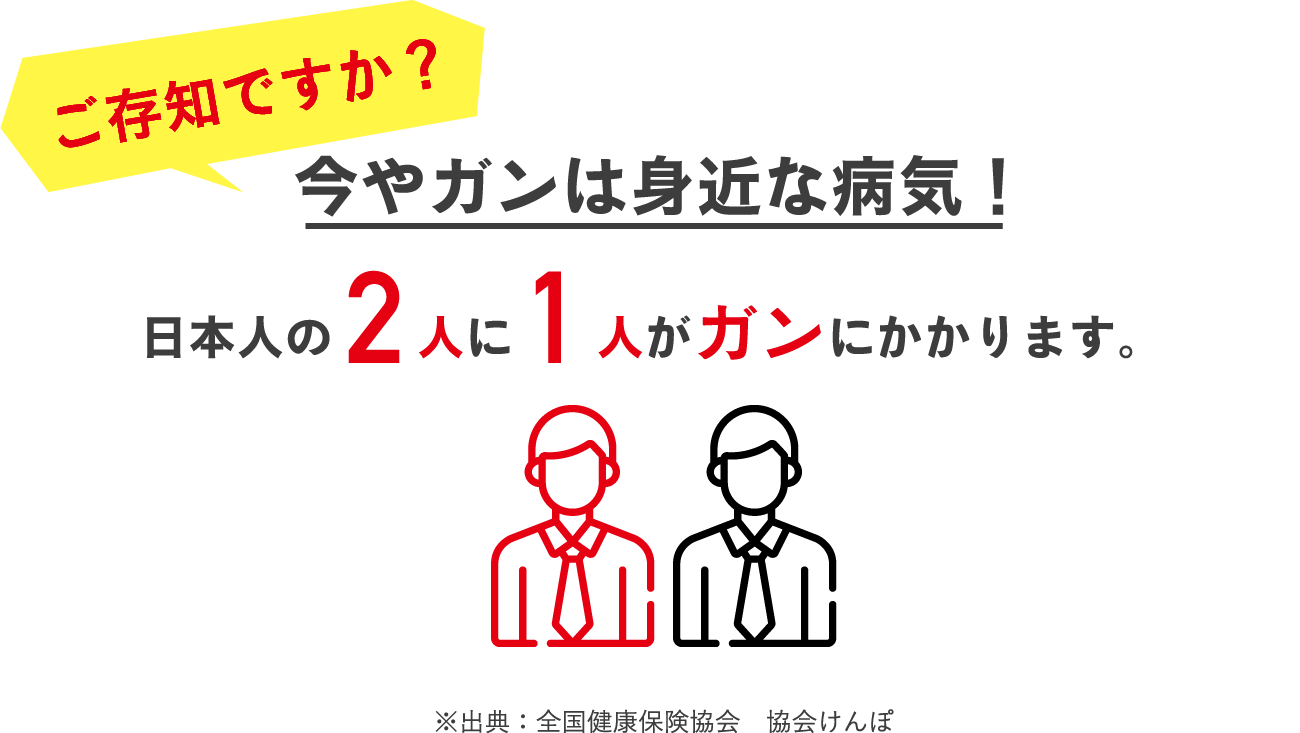 ご存知ですか？今やガンは身近な病気！日本人の2人に1人がガンにかかります。
