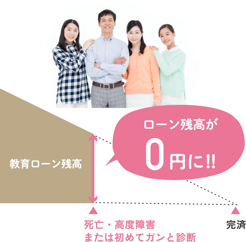 ローン残高が0円に!!