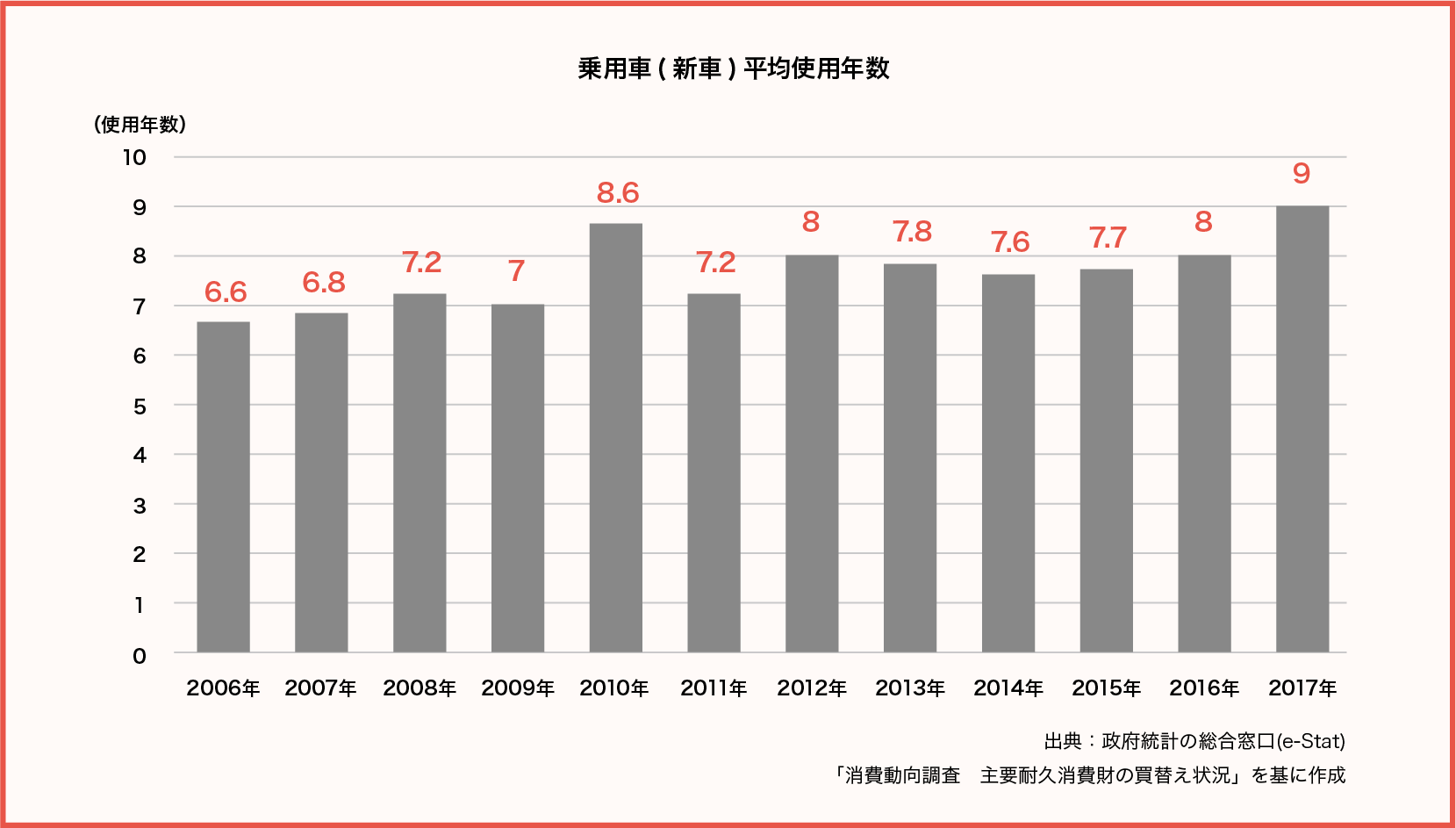 乗用車（新車）平均使用年数