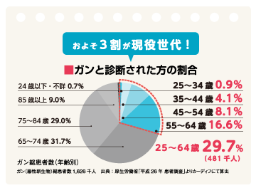 一生涯のうちがんと診断される確率