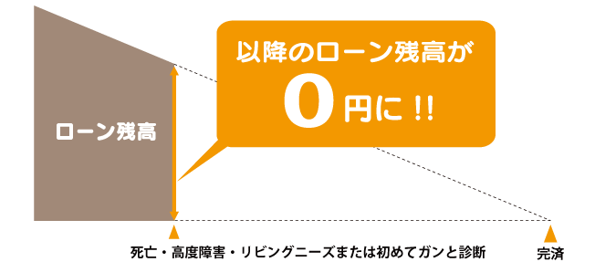 死亡・高度障害・ガン保障