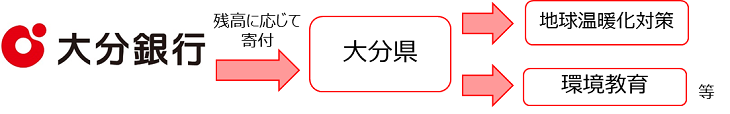 寄付について