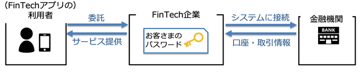 API連携のイメージ 従来