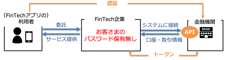 API連携のイメージ API連携後