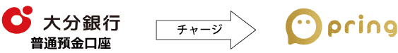 大分銀行 －チャージ→ pring