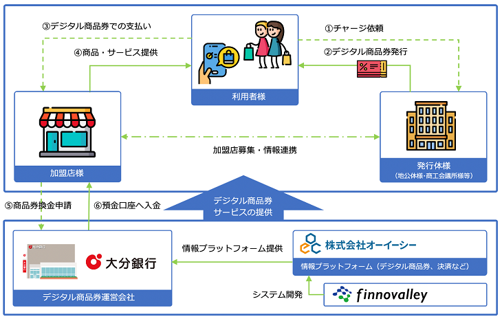 デジタル商品券発行スキーム