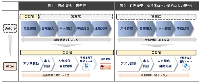現行手続きとの比較イメージ