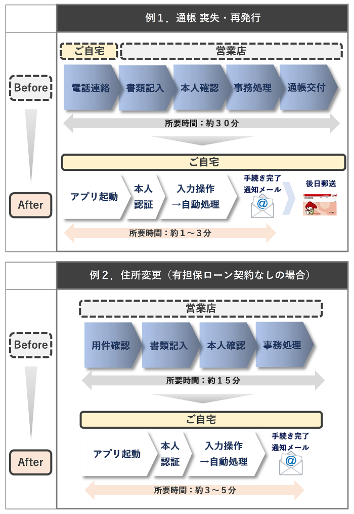 現行手続きとの比較イメージ