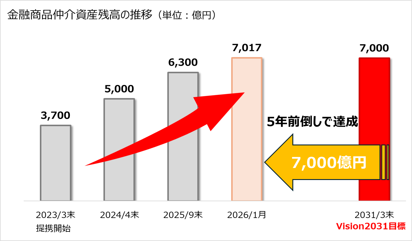 金融商品仲介資産残高の推移