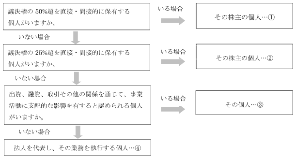 株式会社・投資法人