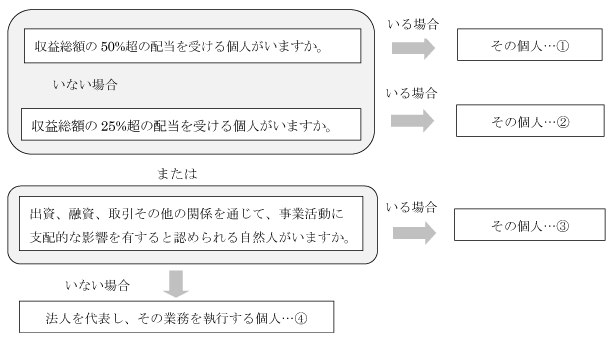 株式会社・投資法人以外