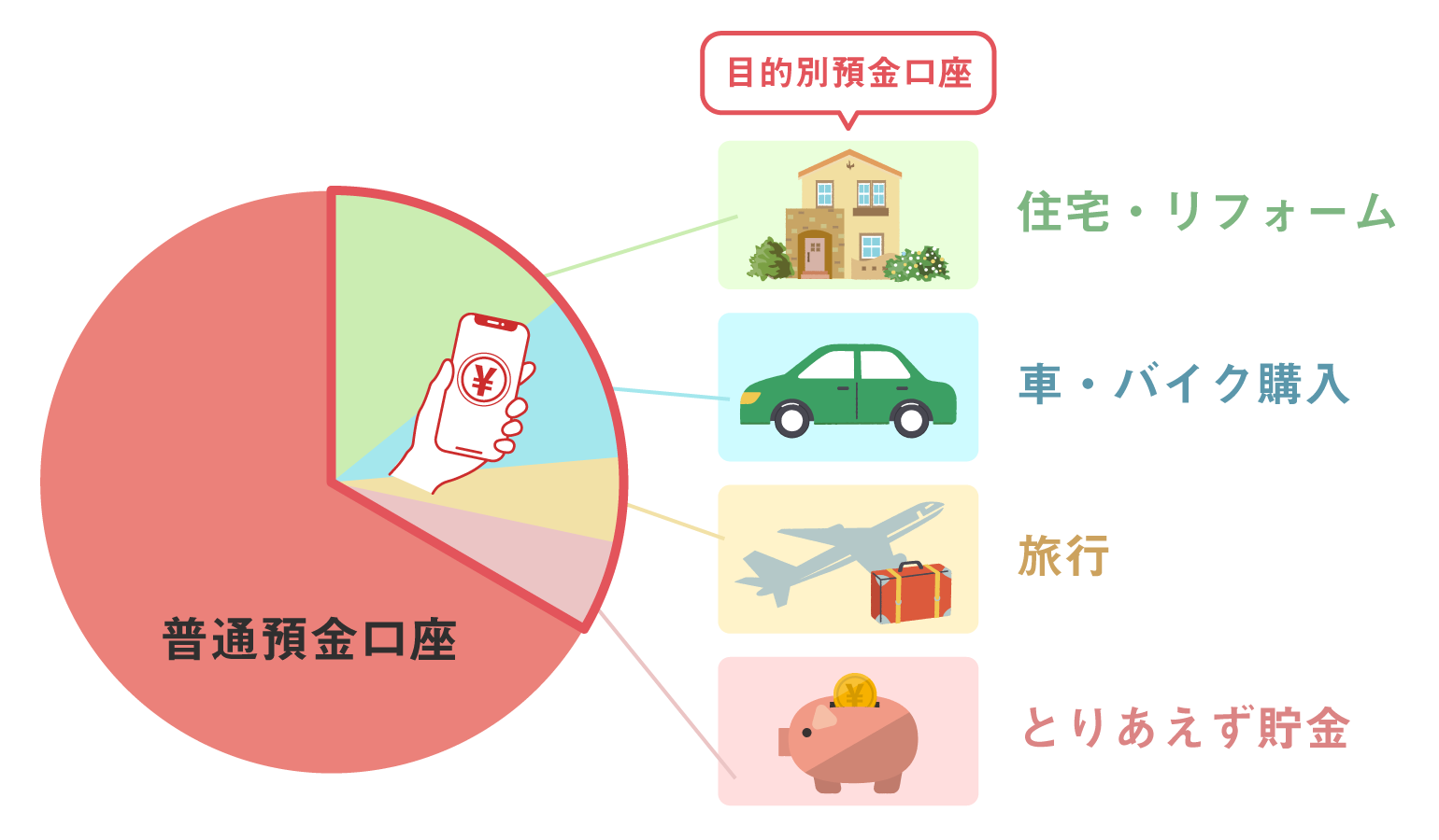 目的別預金割合