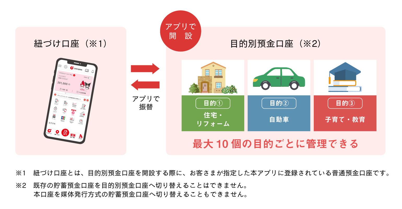 目的別預金口座とは