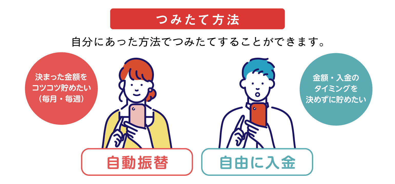 つみたて方法