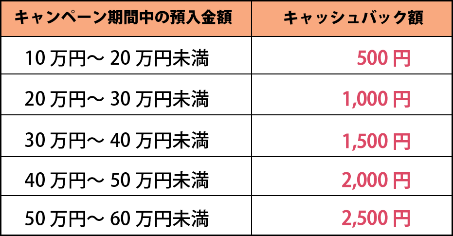 キャッシュバック金額（60万未満まで）