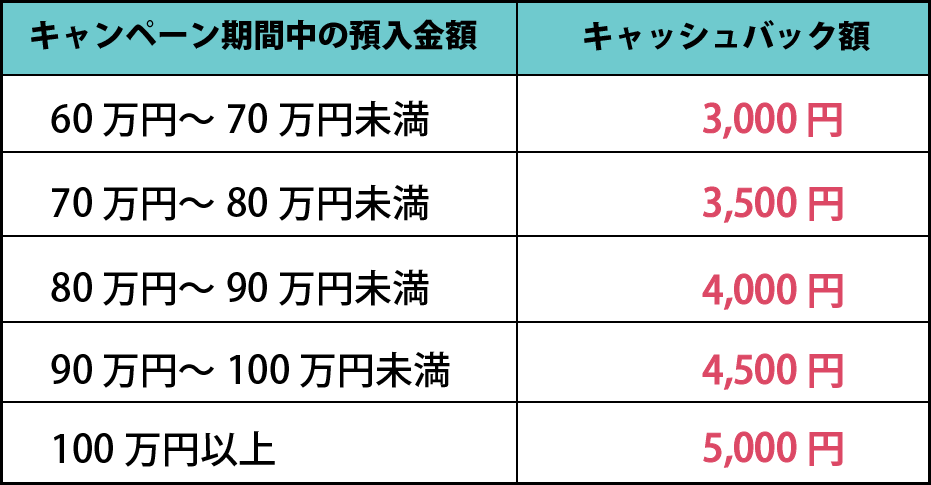 キャッシュバック金額（60万から）