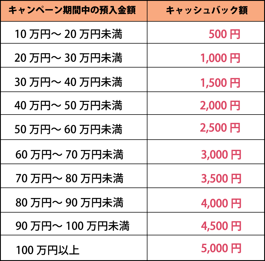 キャッシュバック金額（スマホ用）